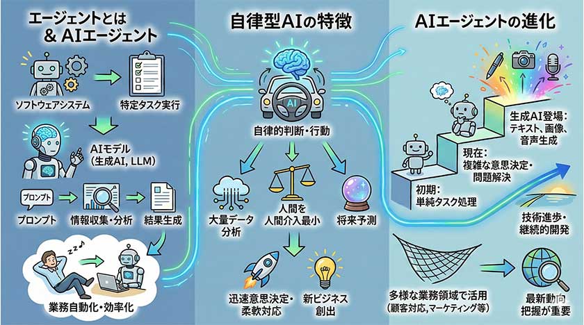 エージェントの基盤
