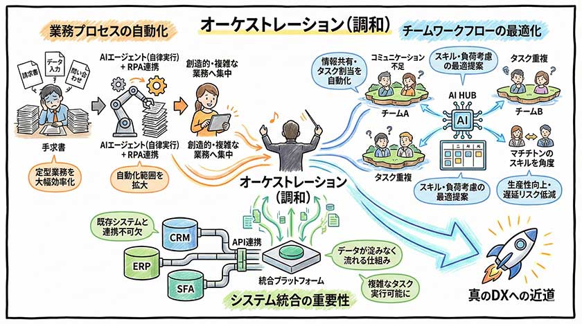 業務効率化のためのオーケストレーション
