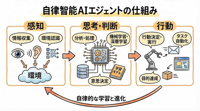 自律型AIエージェントの仕組み