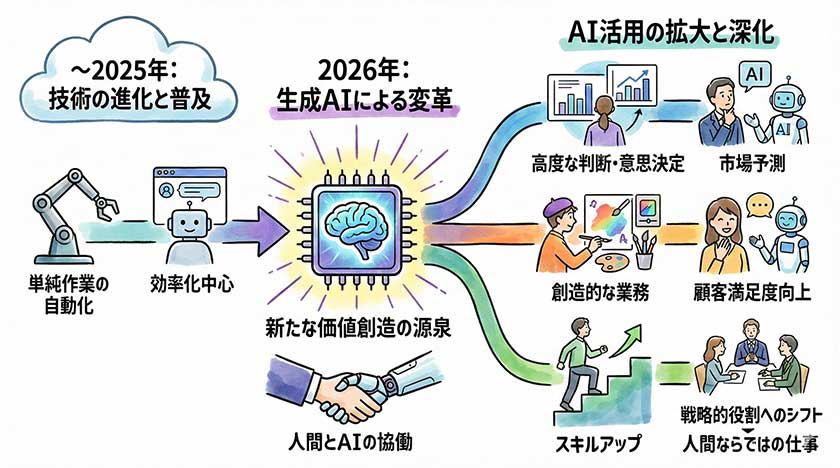 2026年のAI技術の進展