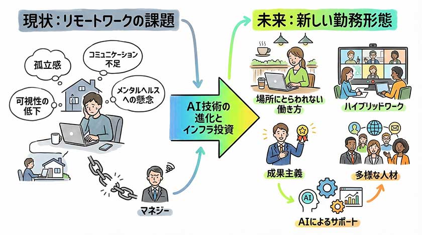 オフィスの未来と変化