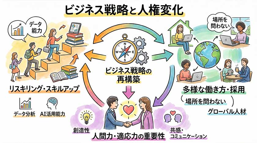 ビジネス戦略と人材の変革