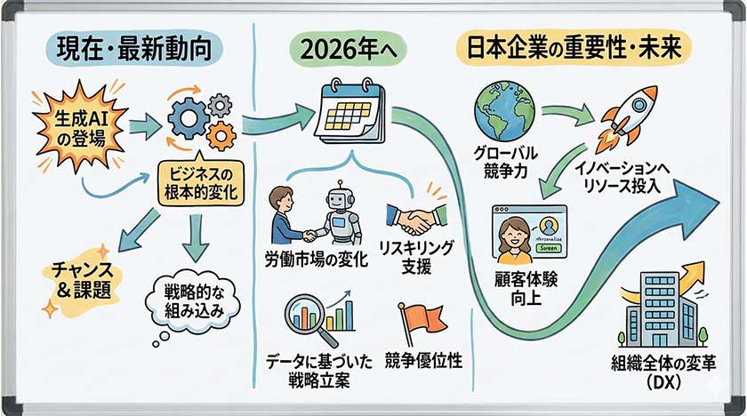 AIの進化と2026年に向けたトレンド