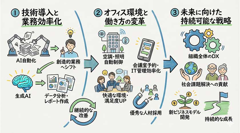 AI活用に向けた戦略的アプローチ