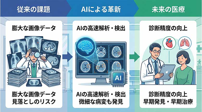 医療画像診断の革新