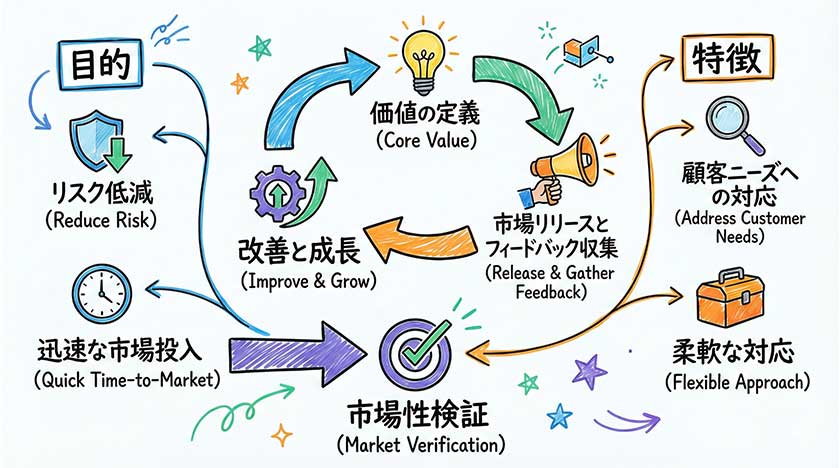MVP開発の設計と特徴