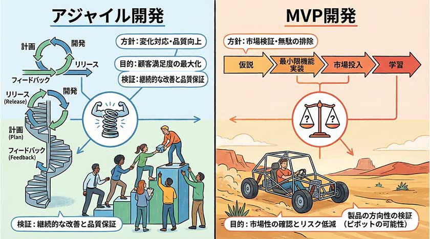 アジャイル開発とMVP開発の違い