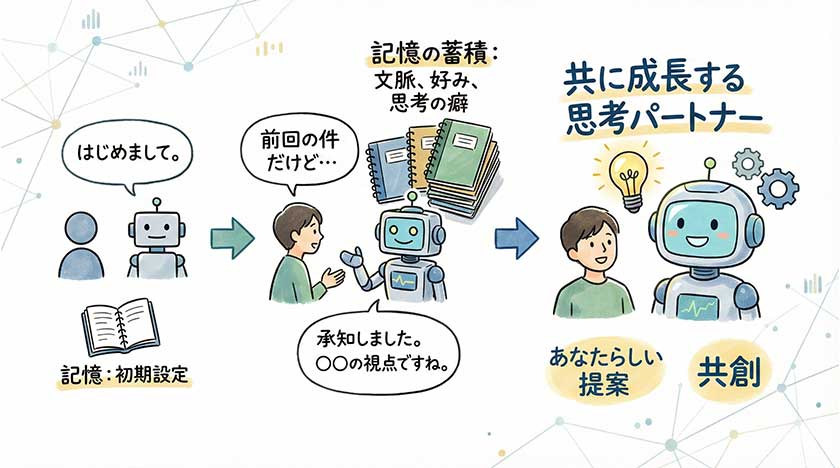 AIは「記憶」を持ち、あなたと共に成長する「思考パートナー」である
