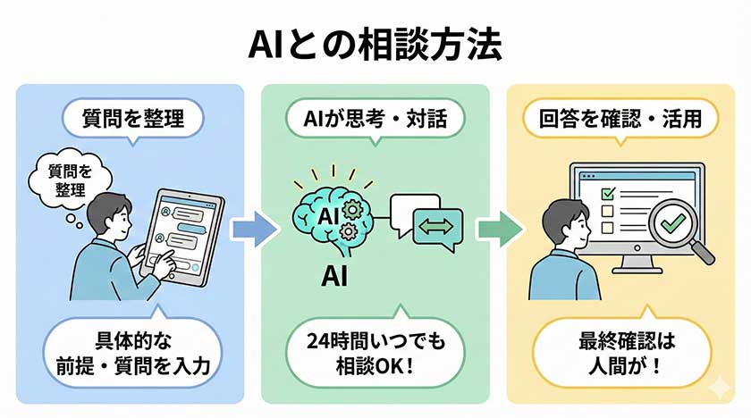 AIとの相談方法