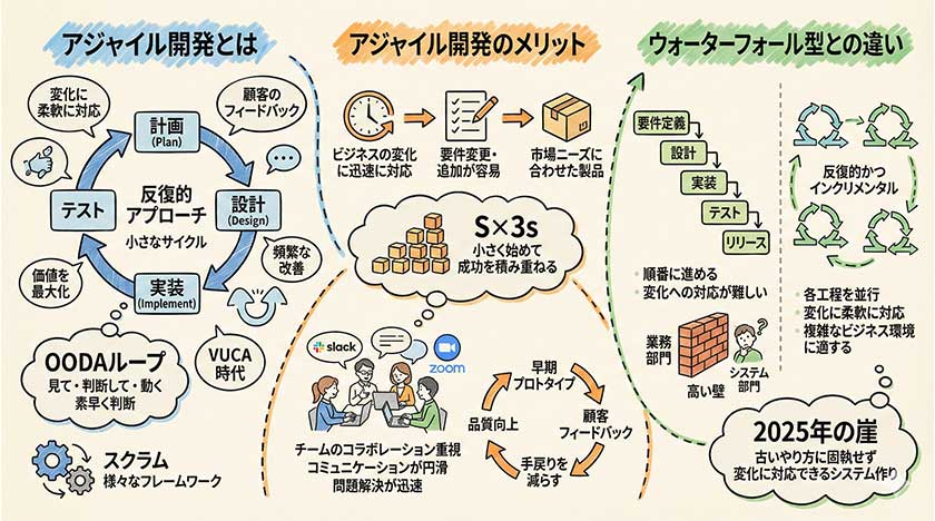 アジャイル開発の概要