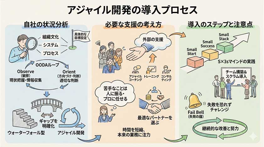 アジャイル開発の導入プロセス