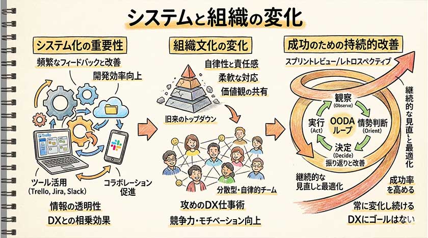 システムと組織の変化