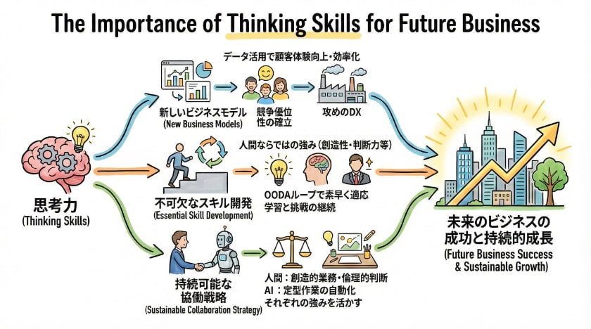 未来のビジネスに向けた思考力の重要性