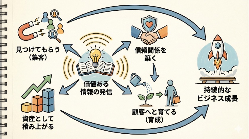 コンテンツマーケティングの重要性