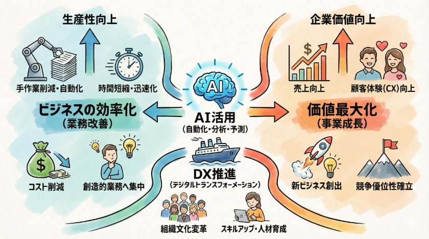 AI活用によるビジネスの効率化と価値最大化