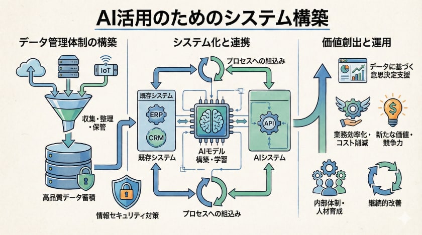 AI活用のためのシステム構築