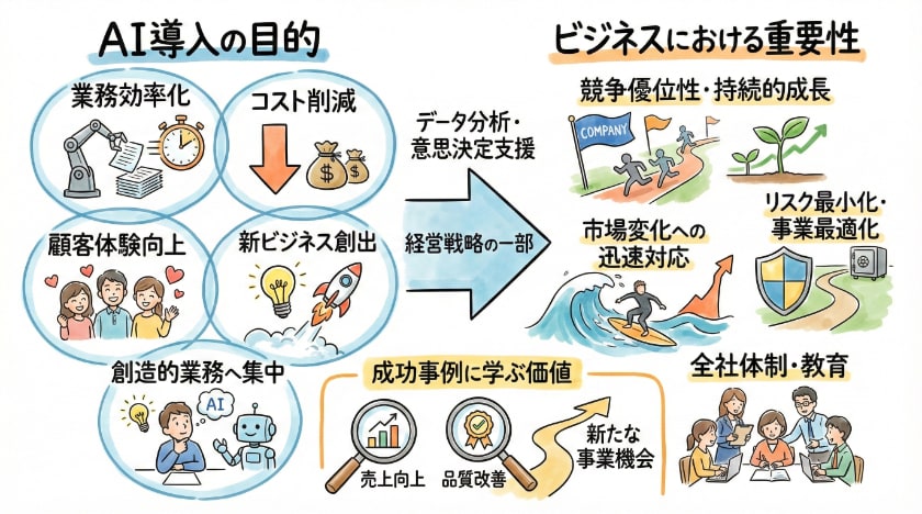 AI導入の目的と重要性