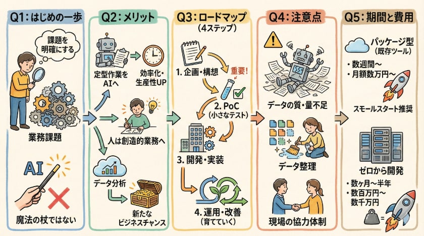 AI導入ロードマップ:ビジネス活用と構築のステップに関しての「よくある質問」