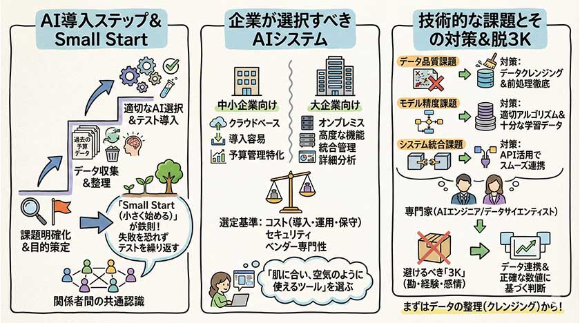 プロジェクトにおけるAI導入方法