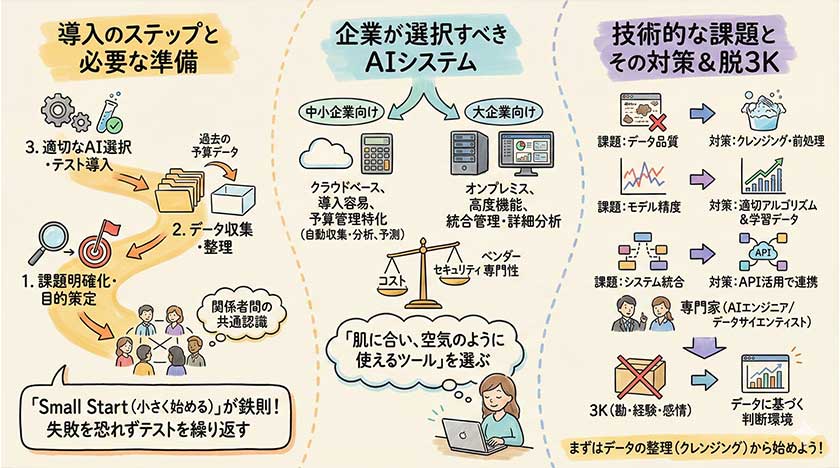 プロジェクトにおけるAI導入方法