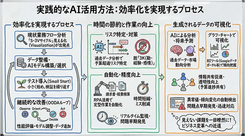 実践的なAI活用方法