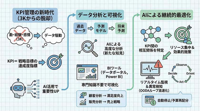 KPI管理の新しい方法