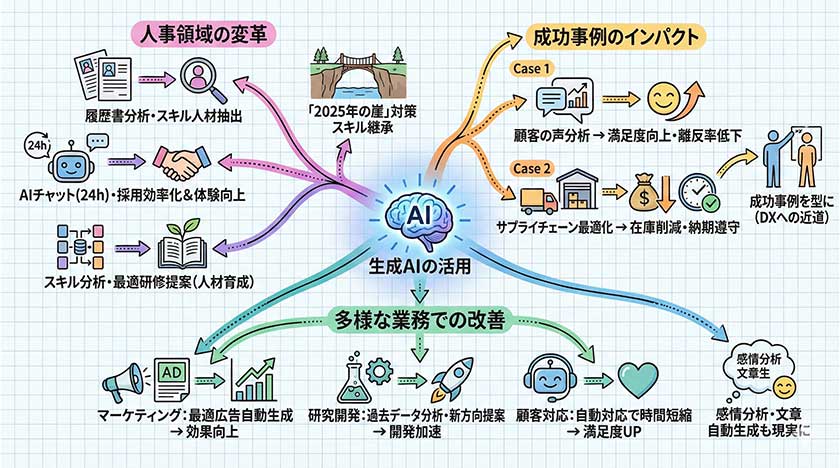 生成AIの活用事例