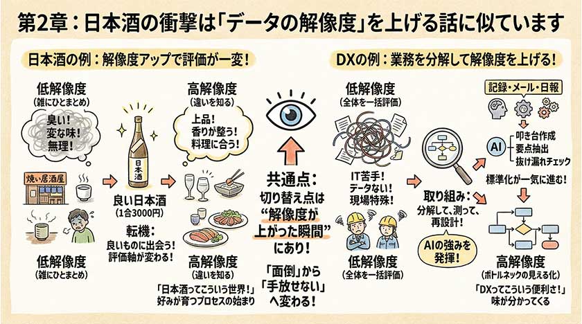 第2章：日本酒の衝撃は「データの解像度」を上げる話に似ています