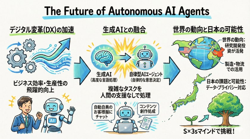 自律型AIエージェントの未来