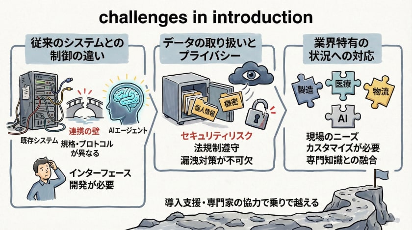 導入における課題