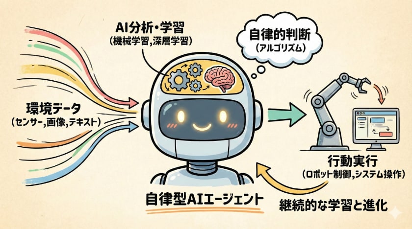 自律型AIエージェントの仕組み