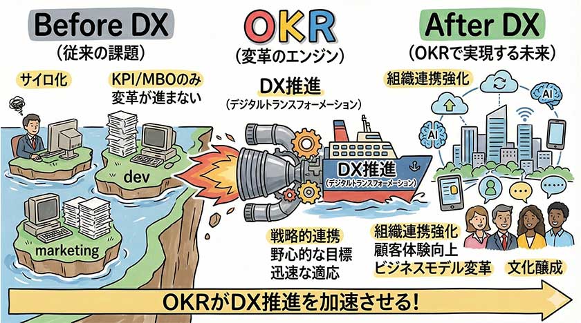 DX推進におけるOKRの重要性