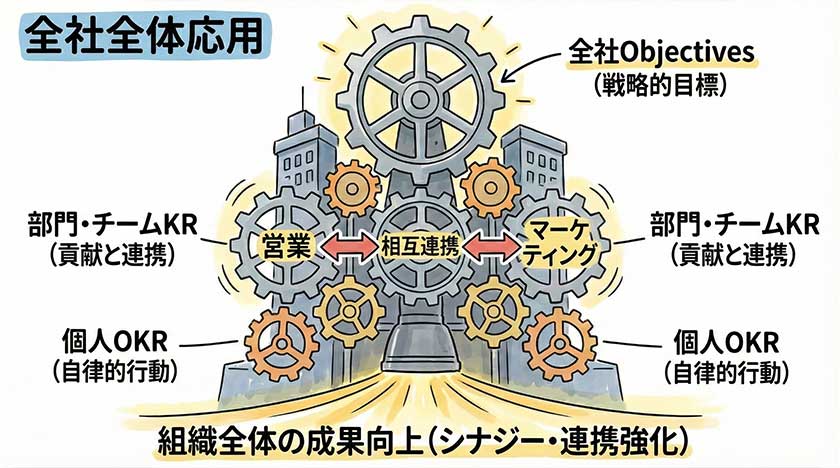 全社的なOKRの活用例