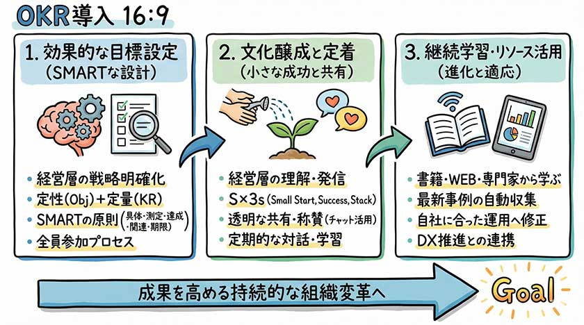 OKR導入のための手法とポイント
