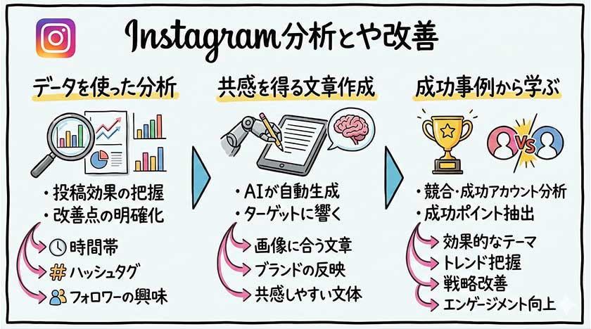 Instagram投稿の分析と改善方法
