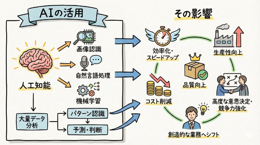 AIの活用とその影響