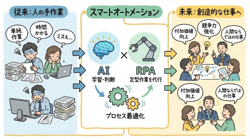 スマートオートメーションの概念