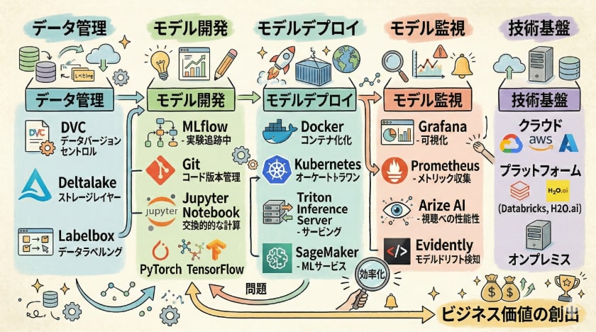 関連ツールと技術