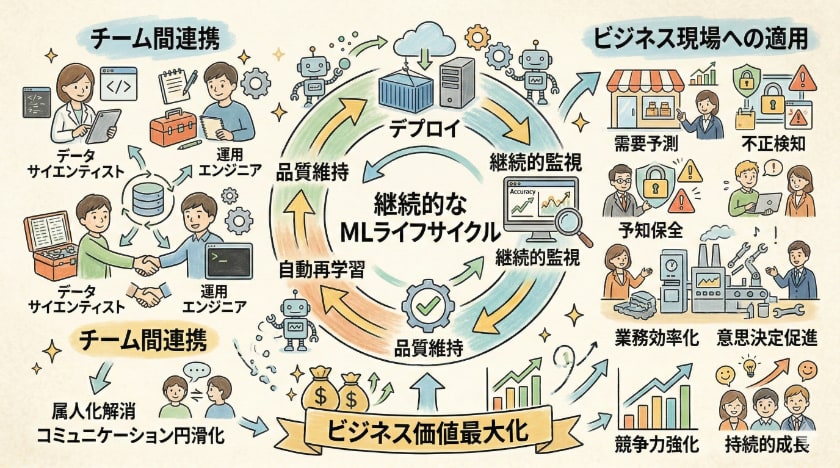 MLOpsの運用と適用