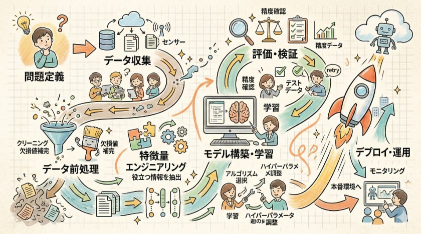 機械学習モデルの開発プロセス