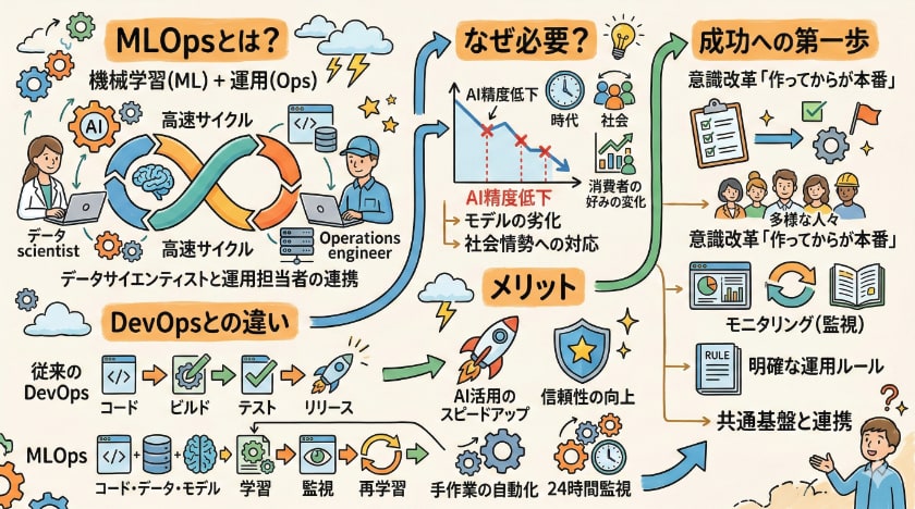 MLOpsとは？AI・機械学習の効率的な運用に関する「よくある質問」