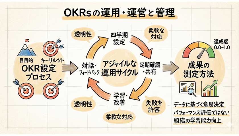 OKRの運用と管理方法