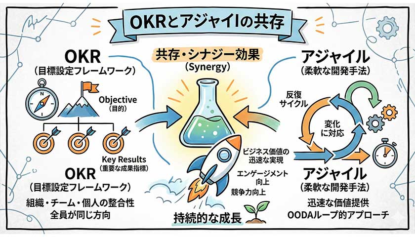 OKRとアジャイルの共存
