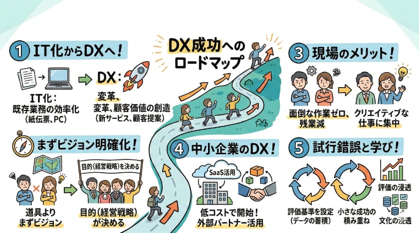 DXプロジェクト成功へのロードマップを描く、5つのポイントと戦略