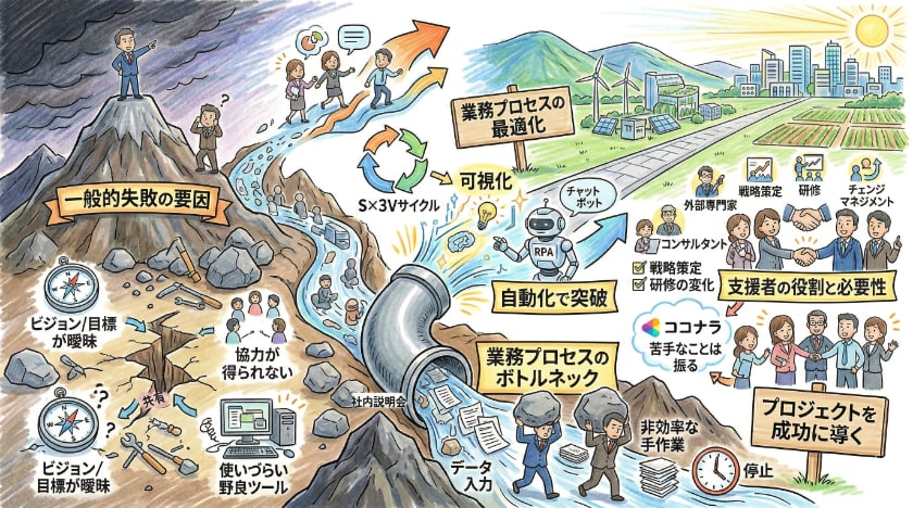 プロジェクトの課題とその解決策