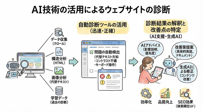 AI技術の活用によるウェブサイトの診断