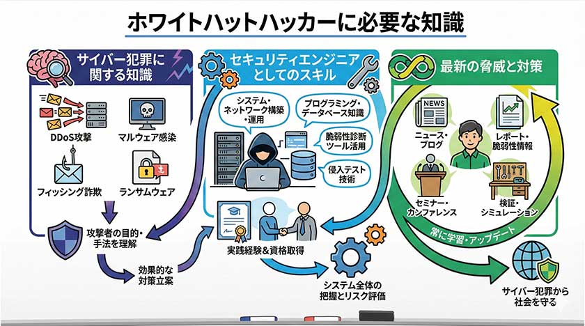 ホワイトハッカーに必要な知識