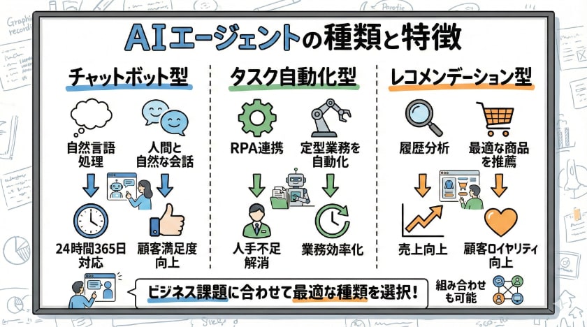 AIエージェントの種類と特徴