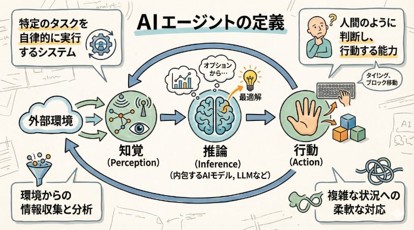 AIエージェントの定義と仕組み