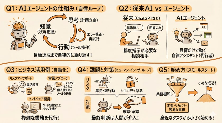 AIエージェント徹底解説!仕組み, 生成AIとの違い, 活用例, 導入課題に関しての「よくある質問」